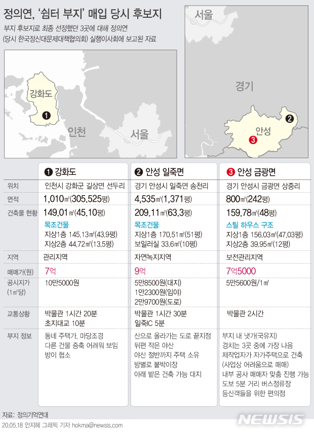 [서울=뉴시스]경기도 안성에 위치한 위안부 피해자 할머니 쉼터에 대해 고가 매입 의혹에 휩싸인 정의기억연대가 해당 부지 선정 과정 당시 동시에 후보지로 올랐던 다른 부지 2곳의 정보를 공개했다. (그래픽=안지혜 기자)  hokma@newsis.com