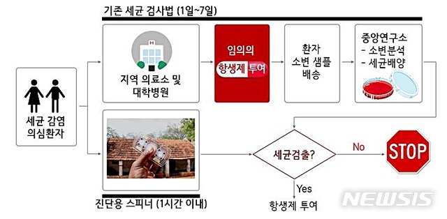 [대전=뉴시스] 기존 세균 검출 과정(위)과 진단용 스피너(아래). 기존 과정은 짧게는 하루에서 길게는 7일이 걸리지만 진단용 스피너는 1시간 내에 단순한 작동으로 세균을 정확하게 검출할 수 있다.