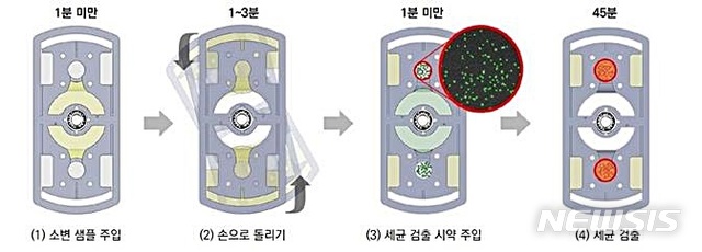 [대전=뉴시스] 진단용 스피너 작동 방법. 소변샘플을 넣고 스피너를 회전시키면 필터(양 옆 작은 원)에 박테리아가 걸러진다. 이후 세균 검출 시약을 주입해 살아있는 세균의 양을 확인할 수 있다. 세균 검출 뒤에 항생제를 섞은 소변으로 같은 과정을 반복해 항생제 내성검사를 진행한다.