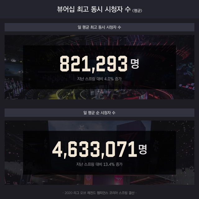 'LCK 스프링' 무관중 경기에도 일 평균 순 시청자 463만 기록