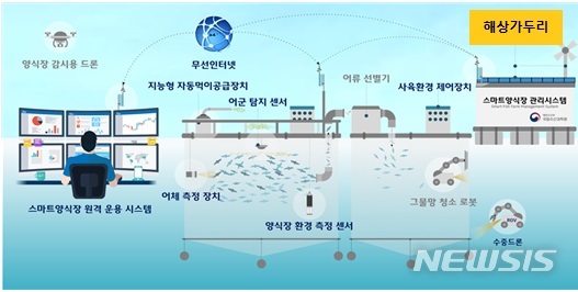 [창원=뉴시스] 해상가두리 '스마트 피쉬 팜' 개념도.(그림=경남도 제공)