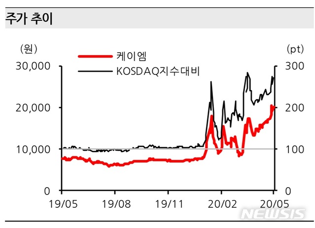 한화證 "케이엠, 실적성장·밸류에이션 매력 주목해야"