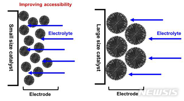 고효율 저비용 비백금계 연료전지 촉매 개발. (사진=광주과학기술원 제공)