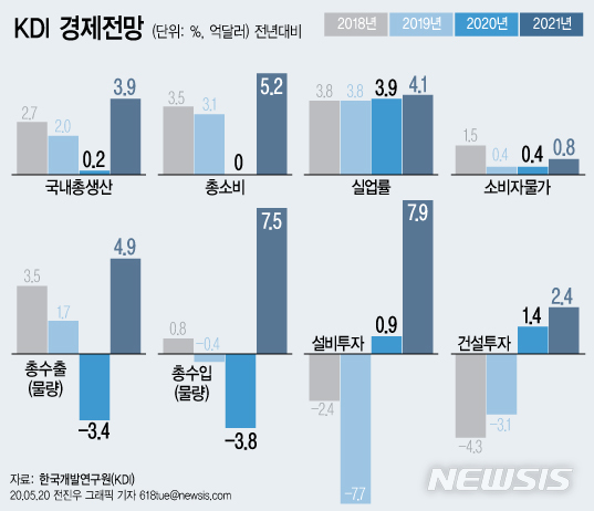 [서울=뉴시스] 국책연구기관인 한국개발연구원(KDI)이 올해 경제성장률 전망치를 0.2%로 낮췄다. 이는 작년 하반기에 전망했던 2.3%에서 2.1%포인트하향 조정한 것이다. (그래픽=전진우 기자)&nbsp; 618tue@newsis.com&nbsp; 
