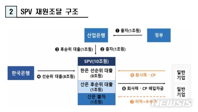저신용 회사채 매입기구 설립…한은 8조 직접대출(종합)