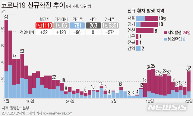 [서울=뉴시스]질병관리본부에 따르면 20일 오전 0시 기준 국내 코로나19 신규 확진자 32명 중 24명이 지역사회 감염 사례로 잠정 집계됐다. (그래픽=안지혜 기자)  hokma@newsis.com 