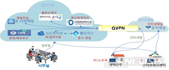 [세종=뉴시스] 비대면 업무시스템 구성도. (자료= 행정안전부 제공)