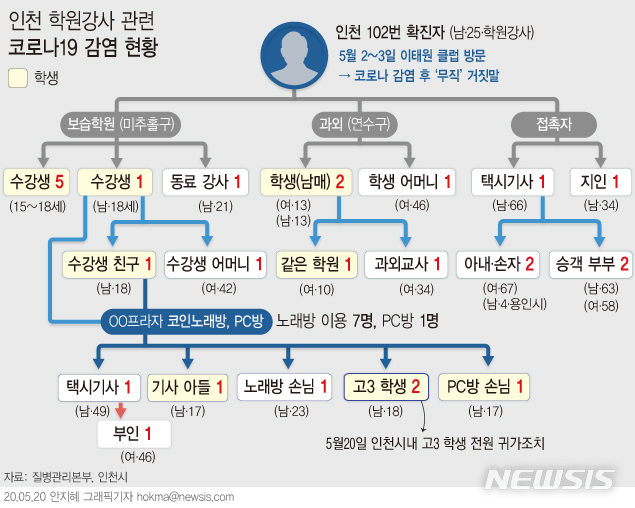 [서울=뉴시스] 고3 등교 수업 첫날인 20일 고교생 2명이 코로나19 확진 판정을 받자 인천시내 5개구 66개 고교 고3 학생 전원이 귀가조치 됐다. (그래픽=안지혜 기자)&nbsp; hokma@newsis.com 