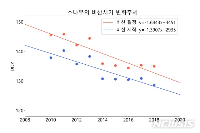 [대전=뉴시스] 소나무 비산시기 변화 추세. 