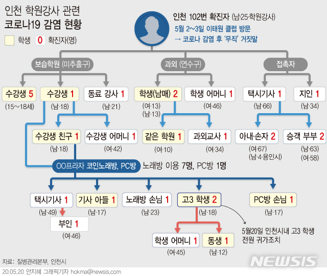 [서울=뉴시스]고3 등교 수업 첫날인 20일 고교생 2명이 코로나19 확진 판정을 받자 인천시내 5개구 66개 고교 고3 학생 전원이 귀가조치 됐다. (그래픽=안지혜 기자)&nbsp; hokma@newsis.com