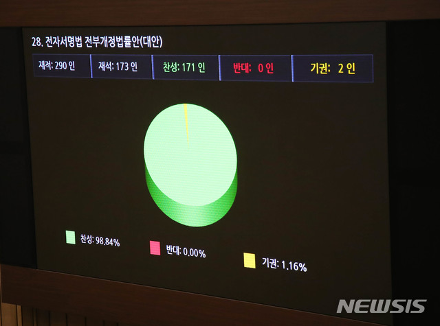 [서울=뉴시스] 장세영 기자 = 공인인증서 폐지법인 전자서명법 전부개정법률안(대안)이 20일 서울 여의도 국회 본회의장에서 열린 제378회 국회(임시회) 제1차 본회의에서 가결되고 있다. 2020.05.20. photothink@newsis.com