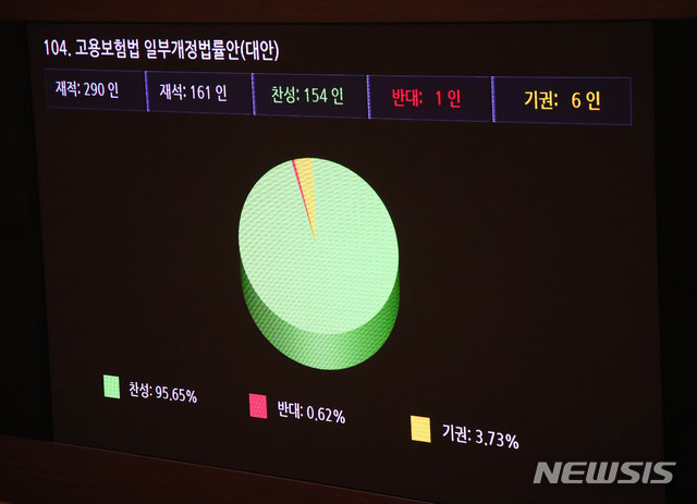 [서울=뉴시스] 장세영 기자 = 고용보험법 일부개정법률안(대안)이 20일 서울 여의도 국회 본회의장에서 열린 제378회 국회(임시회) 제1차 본회의에서 가결되고 있다. 2020.05.20. photothink@newsis.com