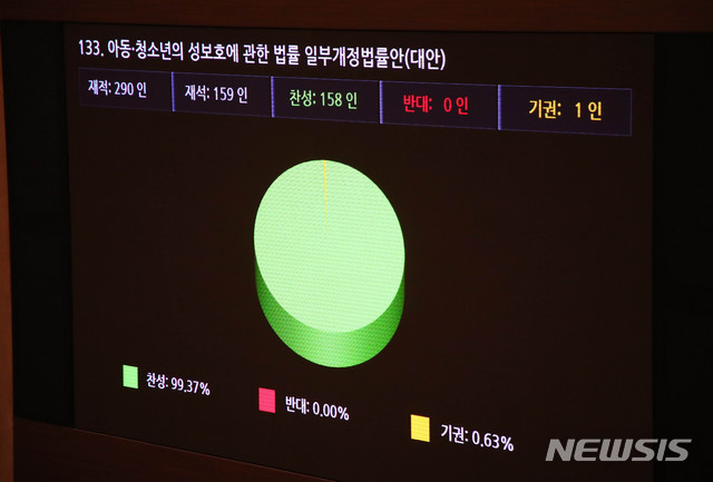 [서울=뉴시스] 장세영 기자 = 아동·청소년의 성보호에 관한 법률 일부개정법률안(대안)이 지난해 20일 서울 여의도 국회 본회의장에서 열린 제378회 국회(임시회) 제1차 본회의에서 가결되고 있다. 2020.05.20. photothink@newsis.com