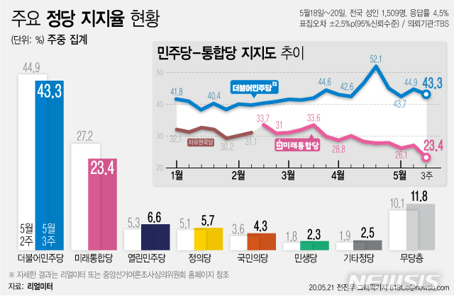 [서울=뉴시스] 21일 리얼미터가 TBS의뢰로 실시한 5월 3주차 주중집계 결과에 따르면 더불어민주당은 43.3%, 미래통합당은 23.4%를 기록했다. (그래픽=전진우 기자) 618tue@newsis.com