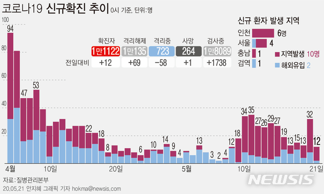 [서울=뉴시스]질병관리본부에 따르면 21일 오전 0시 기준 국내 코로나19 신규 확진자 12명 중 10명이 지역사회 감염 사례로 잠정 집계됐다. (그래픽=안지혜 기자)&nbsp; hokma@newsis.com