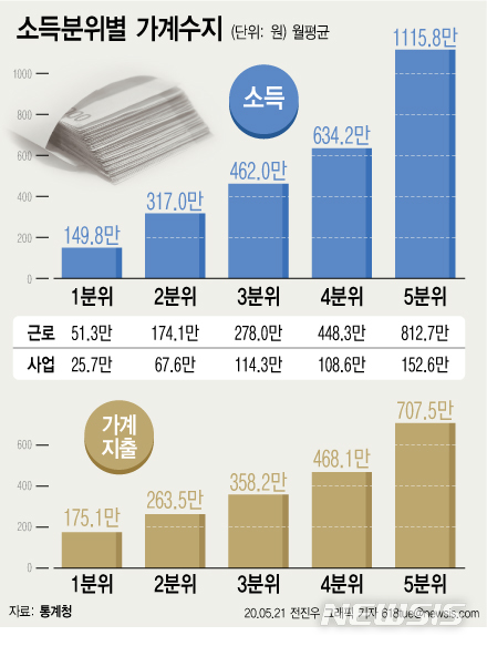 [서울=뉴시스] 21일 통계청에 따르면 1분위 가구의 월평균 소득은 149만8000원으로 1년 전과 비슷한 수준(0.0%)이며, 5분위 월평균 소득은 1115만8000원으로 1년 전보다 6.3%나 증가했다. (그래픽=전진우 기자)&nbsp; 618tue@newsis.com&nbsp; 