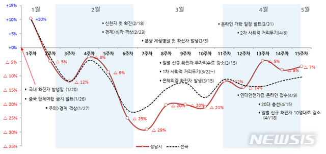  성남시의 1월 20일~5월 3일 사이 소비동향 분석 그래프.