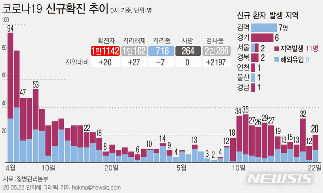 [서울=뉴시스]질병관리본부에 따르면 22일 오전 0시 기준 국내 코로나19 신규 확진자 20명 중 11명이 지역사회 감염 사례로 잠정 집계됐다. (그래픽=안지혜 기자)  hokma@newsis.com 