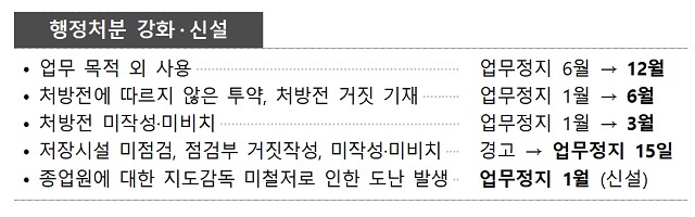 [서울=뉴시스] 식품의약품안전처는 ‘마약류 관리에 관한 법률 시행규칙’을 21일 개정·공포했다.(자료=식약처 제공)