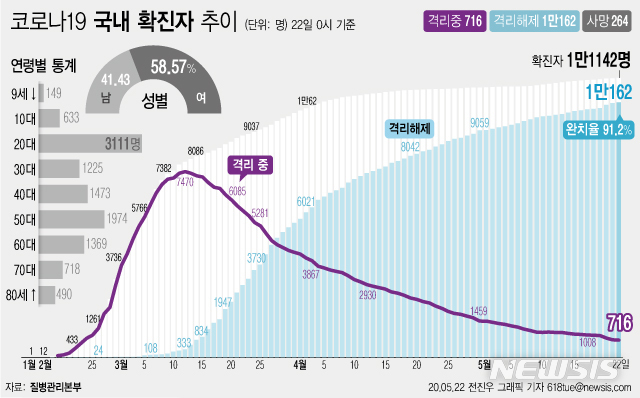 [서울=뉴시스]질병관리본부에 따르면 22일 오전 0시 기준 국내 코로나19 확진자는 총 1만1142이다. 이 중 1만162명이 완치 후 격리해제됐다. 전체 누적환자 중 격리해제 환자를 의미하는 완치율은 91.2%를 기록했다. (그래픽=전진우 기자)   618tue@newsis.com