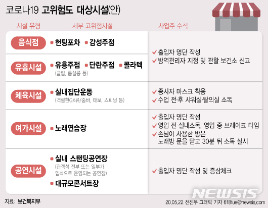[서울=뉴시스]신종 코로나 바이러스 감염증(코로나19)에 걸릴 위험이 높은 고위험시설로 클럽이나 노래연습장, 감성주점 등 9개 시설이 설정될 것으로 보인다. 이 시설들은 별도의 방역수칙이 적용되며 이를 위반하면 300만원의 벌금이 부과된다. (그래픽=전진우 기자) 618tue@newsis.com