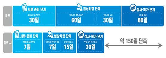 코로나 진단키트 개발·허가, 최대 150일 빨라진다