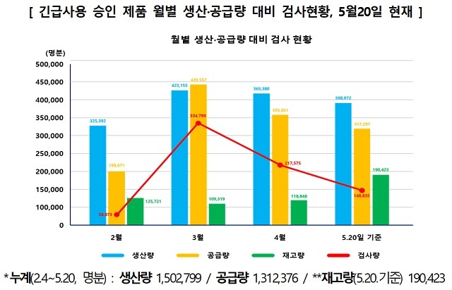 국산 코로나 진단키트 110여개국 5600만명분 수출(종합)