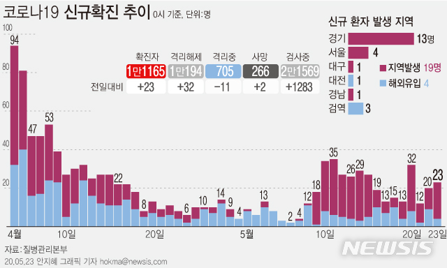 [서울=뉴시스]질병관리본부에 따르면 23일 오전 0시 기준 국내 코로나19 신규 확진자 23명 중 19명이 지역사회 감염 사례로 잠정 집계됐다. (그래픽=안지혜 기자)&nbsp; hokma@newsis.com&nbsp; 