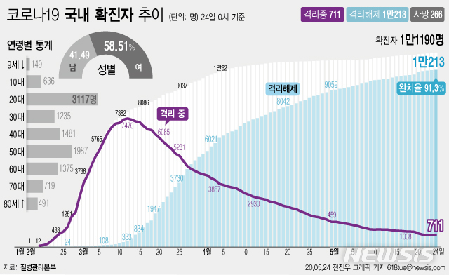 [서울=뉴시스]질병관리본부에 따르면 24일 오전 0시 기준 국내 코로나19 확진자는 총 1만1190이다. 이 중 1만213명이 완치 후 격리해제됐다. 전체 누적환자 중 격리해제 환자를 의미하는 완치율은 91.3%를 기록했다. (그래픽=전진우 기자)&nbsp;&nbsp;&nbsp; 618tue@newsis.com