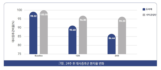 [서울=뉴시스] 종근당의 당뇨병 신약 ‘듀비에’의 대사증후군 개선효과를 입증한 논문이 SCI급 국제학술지에 게재됐다. (사진=종근당 제공)