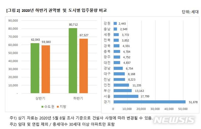 [서울=뉴시스]25일 직방 조사에 따르면 올 하반기에 총 14만8239세대가 입주를 앞두고 있다. (제공 = 직방) 2020.05.25.