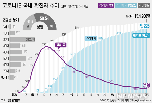 [서울=뉴시스]질병관리본부에 따르면 25일 오전 0시 기준 국내 코로나19 확진자는 총 1만1206이다. 이 중 1만226명이 완치 후 격리해제됐다. 전체 누적환자 중 격리해제 환자를 의미하는 완치율은 91.3%를 기록했다. (그래픽=전진우 기자)&nbsp; 618tue@newsis.com
