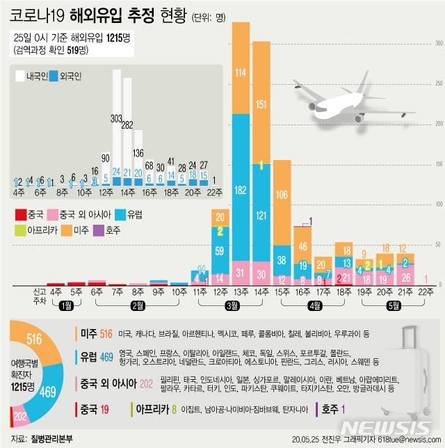 [서울=뉴시스] 질병관리본부에 따르면 25일 오전 0시 현재 코로나19 총 누적 확진자 수는 1만1206명으로 이 중 해외유입 사례는 1215명(10.84%)으로 집계됐다. (그래픽=전진우 기자)&nbsp; 618tue@newsis.com 