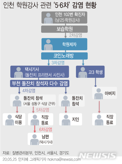 [서울=뉴시스]서울 중랑·성동·관악구 등에서 인천 학원강사발(發) 5·6차 감염으로 추정되는 코로나19 확진환자가 나왔다. 25일 서울시에 따르면 5·6차 감염으로 추정되는 확진자들의 접촉자는 36명으로 파악됐다. (그래픽=안지혜 기자)&nbsp; hokma@newsis.com&nbsp; 