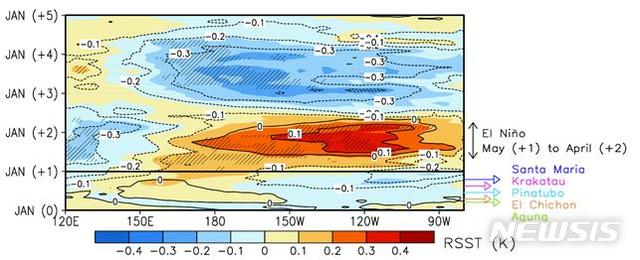 [포항=뉴시스] 강진구 기자 = 포스텍(총장 김무환)은 환경공학부 민승기 교수, 백승목 박사 팀이 프랑스국립과학연구센터와 취리히공과대학, 에딘버러대학과의 공동연구를 통해 화산폭발로 유발된 엘니뇨가 전 지구 강수량 감소에 중요한 역할을 한다는 메커니즘을 규명했다고 25일 밝혔다. 사진은 화산 폭발 후 엘니뇨 반응도.(사진=포스텍 제공) 2020.05.25. photo@newsis.com
