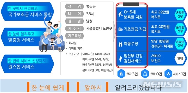 [세종=뉴시스] (가칭)국가보조금 맞춤형서비스 구축사업 개요. (자료= 행정안전부 제공) 2020.05.26.
