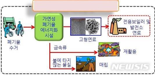 [세종=뉴시스] 고형연료제품(SRF) 에너지화 처리 흐름도. (자료=환경부 제공). 2020.05.26. photo@newsis.com