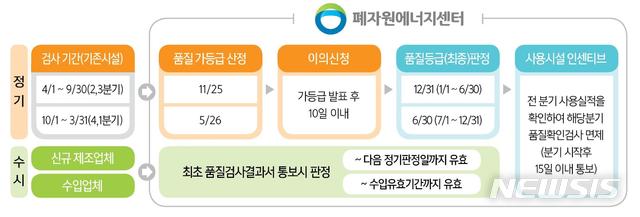 [세종=뉴시스] 고형연료제품(SRF) 품질등급제 업무절차. (자료=환경부 제공). 2020.05.26. photo@newsis.com