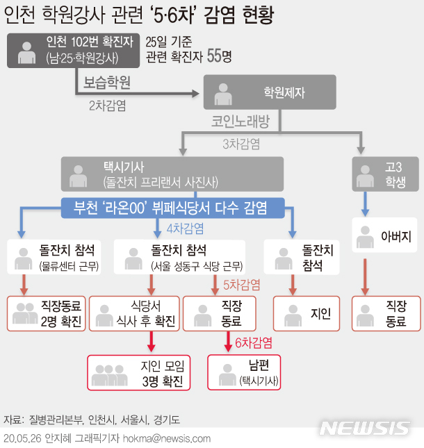 [서울=뉴시스]경기 부천시의 한 물류센터에서 직원 3명이 코로나19 확진 판정을 받은 가운데 이들 직원 중 한 명이 부천 '라온파티'뷔페 돌잔치에 참석한 것으로 파악됐다. (그래픽=안지혜 기자)&nbsp; hokma@newsis.com 
