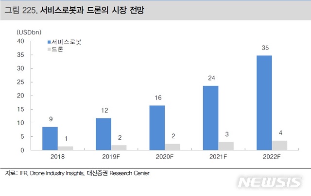 코로나19 비대면 확산에 서비스로봇 수요 증가