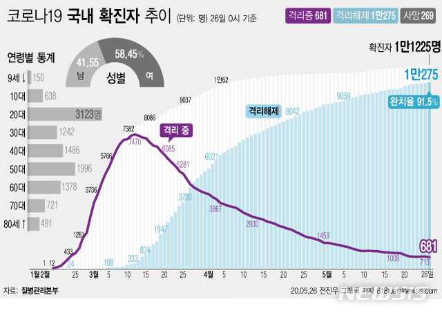 [서울=뉴시스]질병관리본부에 따르면 26일 오전 0시 기준 국내 코로나19 확진자는 총 1만1225이다. 이 중 1만275명이 완치 후 격리해제됐다. 전체 누적환자 중 격리해제 환자를 의미하는 완치율은 91.6%를 기록했다. (그래픽=전진우 기자)&nbsp; 618tue@newsis.com