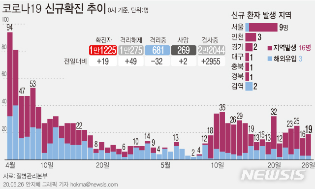 [서울=뉴시스]질병관리본부에 따르면 26일 오전 0시 기준 국내 코로나19 신규 확진자 19명 중 16명이 지역사회 감염 사례로 잠정 집계됐다. (그래픽=안지혜 기자)&nbsp; hokma@newsis.com 