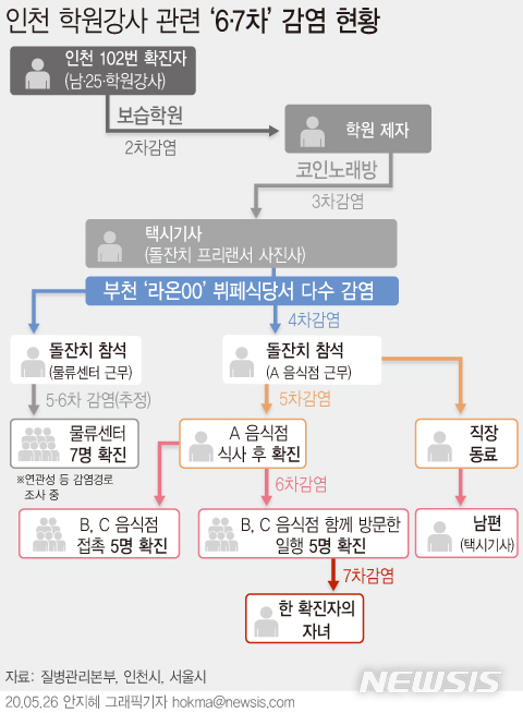 [서울=뉴시스]방역당국이 지난 6일 이태원 클럽에서 촉발된 코로나19 집단감염으로 7차 감염 사례 1건을 발견했다고 밝혔다. (그래픽=안지혜 기자)  hokma@newsis.com 