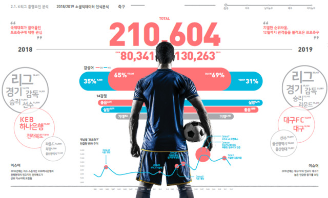 [서울=뉴시스]K리그 빅데이터 그래픽.(사진=한국프로축구연맹 제공)