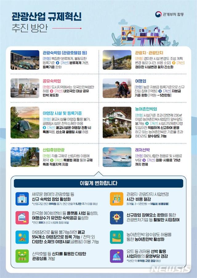 [서울=뉴시스] 관광산업 규제혁신 추진방안.(그래픽=문화체육관광부 제공) 2020.5.26 photo@newsis.com