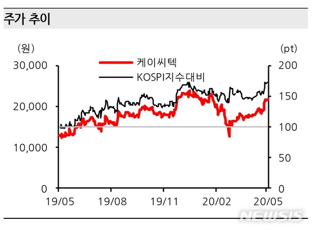 한화證 "케이씨텍, 반도체 공정 내 CMP 수요 확대 전망"