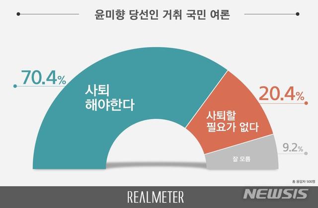 [서울=뉴시스] 윤미향 더불어민주당 당선인 사퇴 관련 리얼미터 현안 여론조사 그래픽 = 리얼미터 제공(2020.5.27)