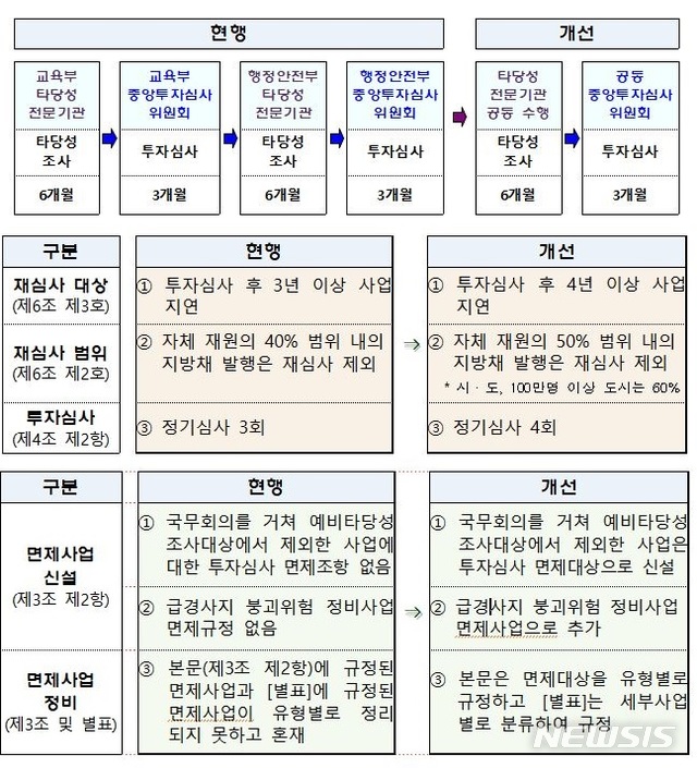 [세종=뉴시스] 지방재정투자심사 제도 개선안. 행정안전부·교육부의 투자심사 간소화(上), 자치단체 자율성 확대(中), 면제사업 정비(下) (자료= 행정안전부 제공) 2020.05.27. 