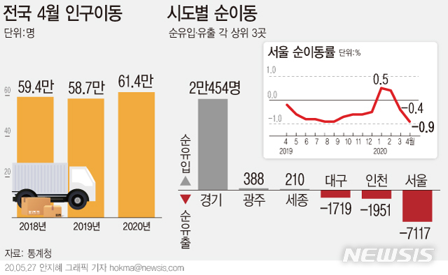 4월 국내 인구이동 61만4000명…5년 만에 최대