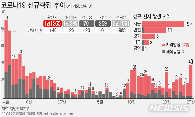 [서울=뉴시스]질병관리본부에 따르면 27일 오전 0시 기준 국내 코로나19 신규 확진자 40명 중 37명이 지역사회 감염 사례로 잠정 집계됐다. (그래픽=안지혜 기자)&nbsp; hokma@newsis.com